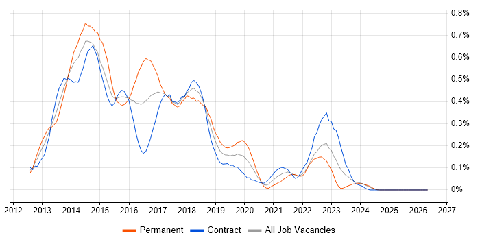 KnockoutJS job vacancy trend in Scotland