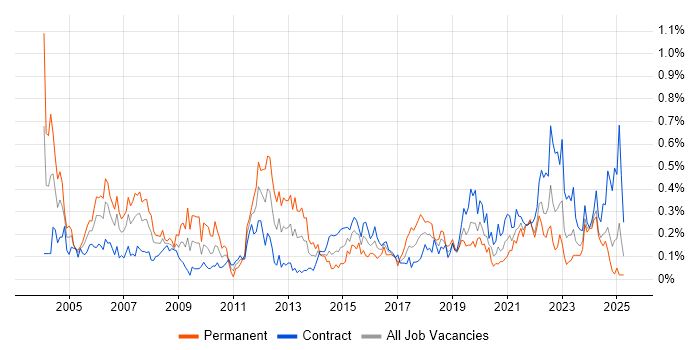 Job vacancy trend for Knowledge Management in Scotland Job vacancy trend for Knowledge Management in Scotland