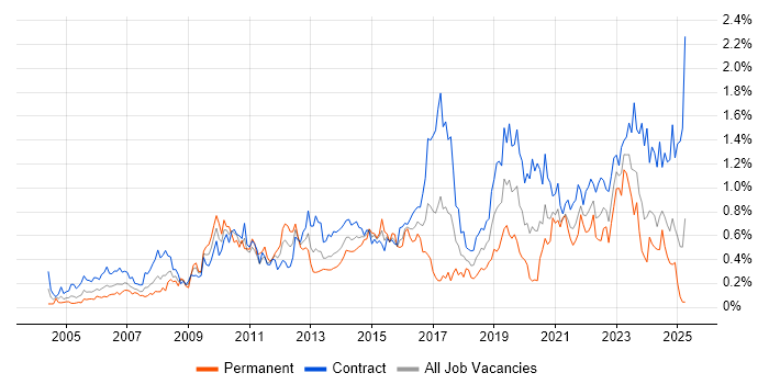 Job vacancy trend for Knowledge Transfer in Scotland Job vacancy trend for Knowledge Transfer in Scotland