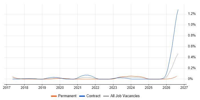 Kong job vacancy trend in Scotland