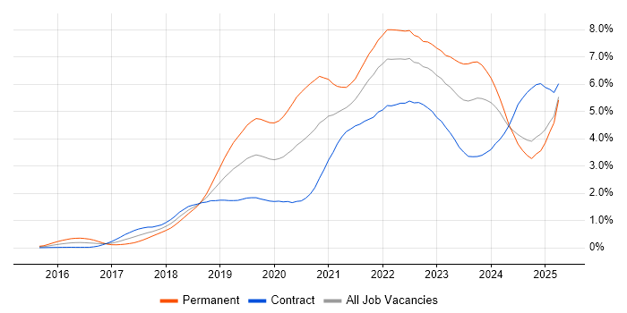 Job vacancy trend for Kubernetes in Scotland Job vacancy trend for Kubernetes in Scotland
