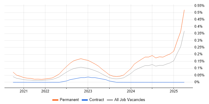 Job vacancy trend for Kusto Query Language in Scotland Job vacancy trend for Kusto Query Language in Scotland