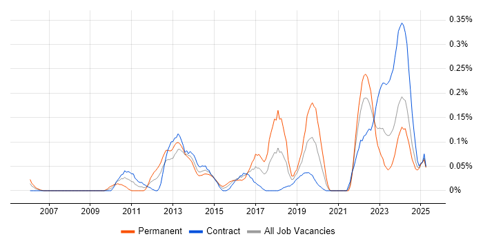 Job vacancy trend for KVM in Scotland Job vacancy trend for KVM in Scotland
