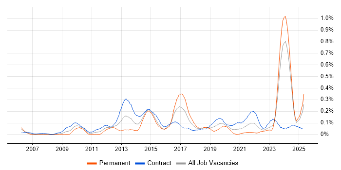 Job vacancy trend for KYC in Scotland Job vacancy trend for KYC in Scotland