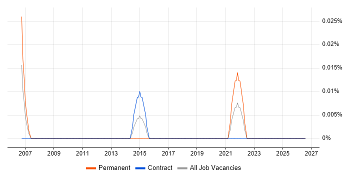 Ladder Logic job vacancy trend in Scotland