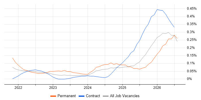 Lakehouse job vacancy trend in Scotland
