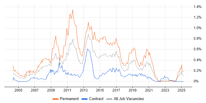 Job vacancy trend for LAMP in Scotland Job vacancy trend for LAMP in Scotland