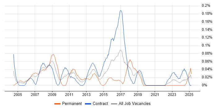 Job vacancy trend for LAN Engineer in Scotland Job vacancy trend for LAN Engineer in Scotland