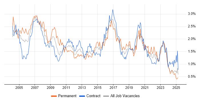Job vacancy trend for LAN in Scotland Job vacancy trend for LAN in Scotland