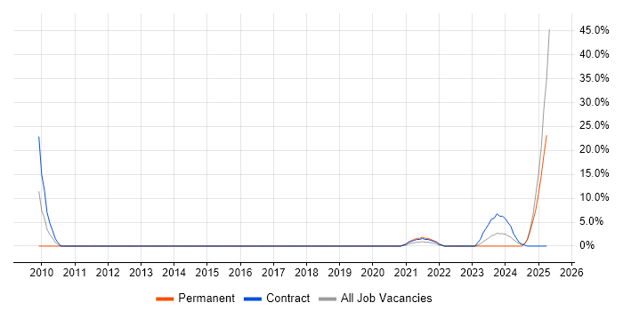 Job vacancy trend for Accessibility in Lanarkshire