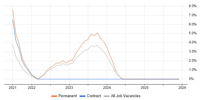 Actionable Insight job vacancy trend in Lanarkshire