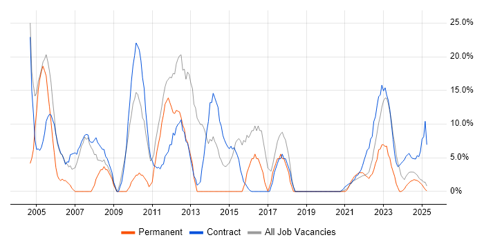 Job vacancy trend for Active Directory in Lanarkshire Job vacancy trend for Active Directory in Lanarkshire