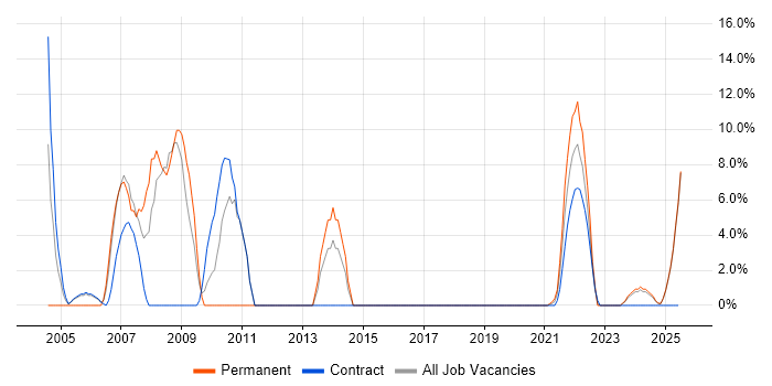 Job vacancy trend for Administrator in Lanarkshire