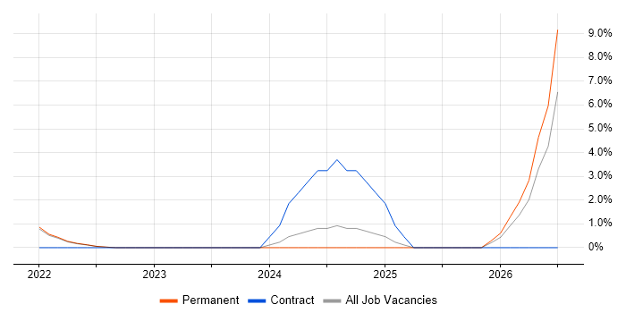 Aerospace job vacancy trend in Lanarkshire