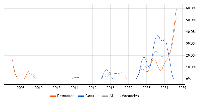Job vacancy trend for Agile in Lanarkshire Job vacancy trend for Agile in Lanarkshire
