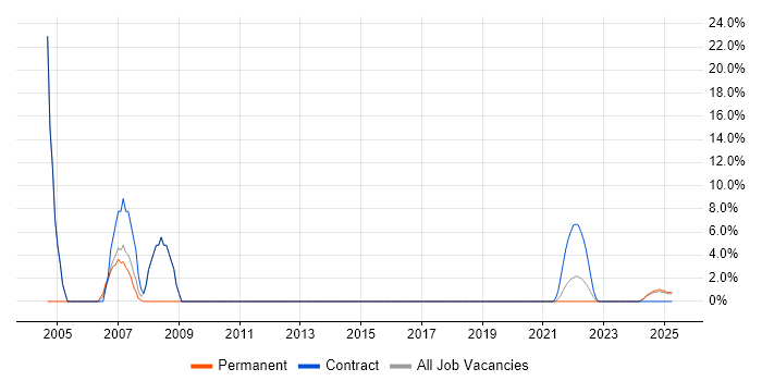 Job vacancy trend for AIX in Lanarkshire