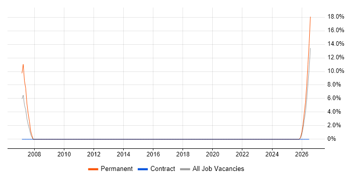 Analogue Electronics job vacancy trend in Lanarkshire