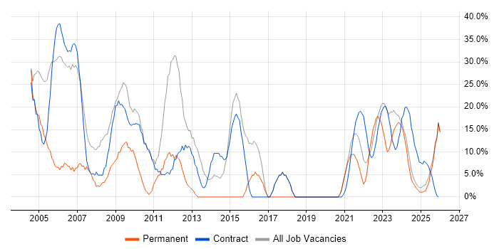 Analyst job vacancy trend in Lanarkshire