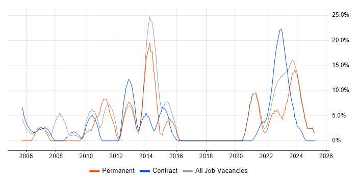 Job vacancy trend for Analytical Skills in Lanarkshire Job vacancy trend for Analytical Skills in Lanarkshire
