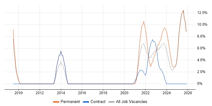 Analytics job vacancy trend in Lanarkshire