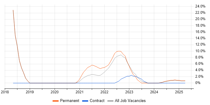 Job vacancy trend for AngularJS in Lanarkshire