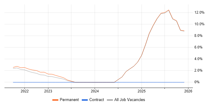 AI job vacancy trend in Lanarkshire