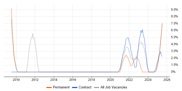 Job vacancy trend for Asset Management in Lanarkshire