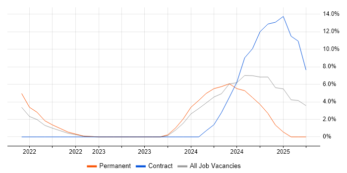 Job vacancy trend for AWS Certification in Lanarkshire Job vacancy trend for AWS Certification in Lanarkshire