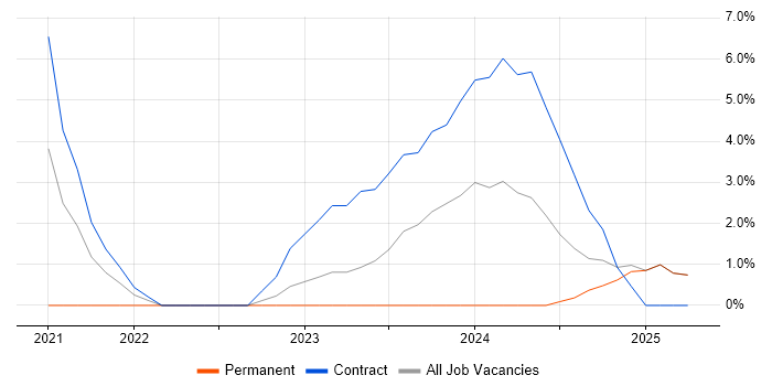 Job vacancy trend for AWS CloudFormation in Lanarkshire