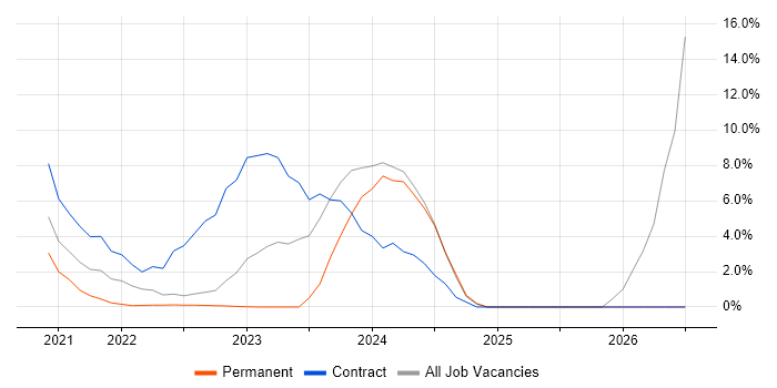 Azure DevOps job vacancy trend in Lanarkshire