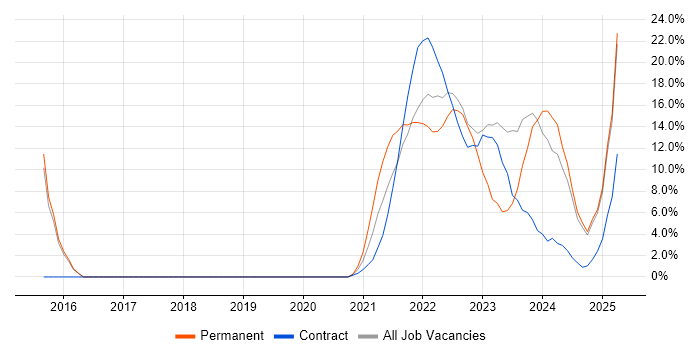 Job vacancy trend for Azure in Lanarkshire Job vacancy trend for Azure in Lanarkshire