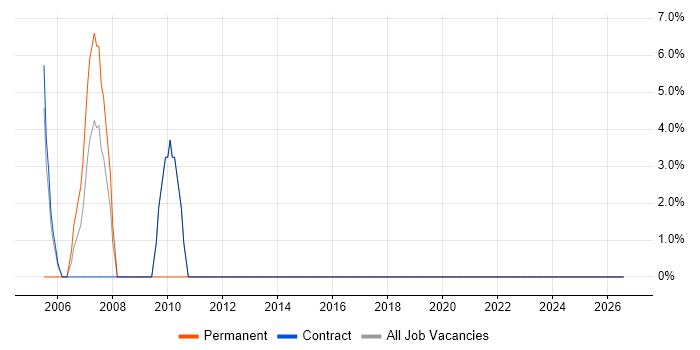 Break/Fix job vacancy trend in Lanarkshire