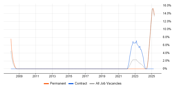 Job vacancy trend for BT in Lanarkshire Job vacancy trend for BT in Lanarkshire