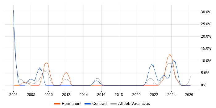 Business Analyst job vacancy trend in Lanarkshire