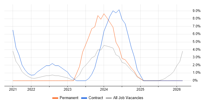Business Case job vacancy trend in Lanarkshire