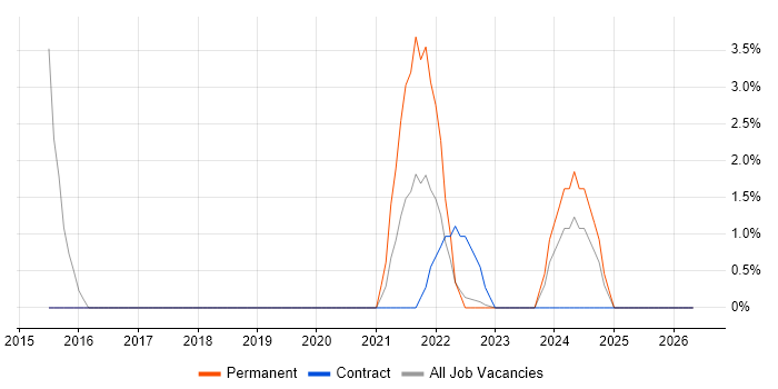Business Continuity job vacancy trend in Lanarkshire