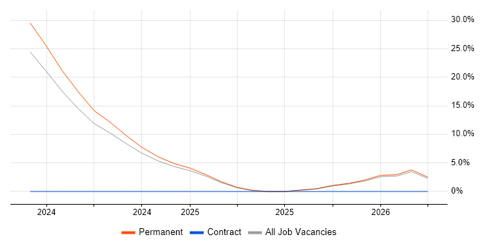 Business Development Manager job vacancy trend in Lanarkshire