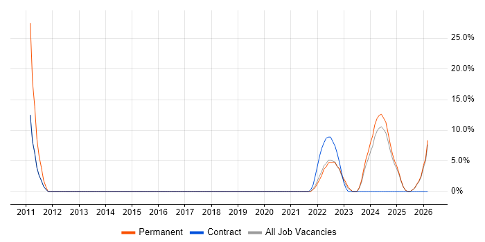 Business Development job vacancy trend in Lanarkshire