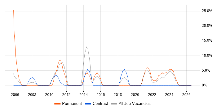 Business Intelligence job vacancy trend in Lanarkshire