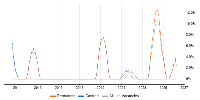 Business Manager job vacancy trend in Lanarkshire