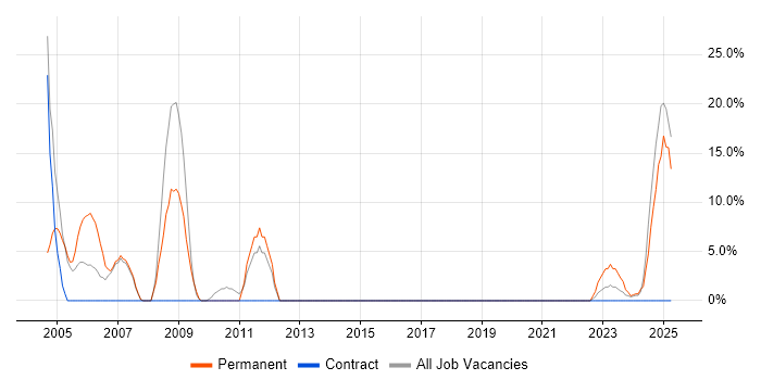 Job vacancy trend for C++ in Lanarkshire Job vacancy trend for C++ in Lanarkshire