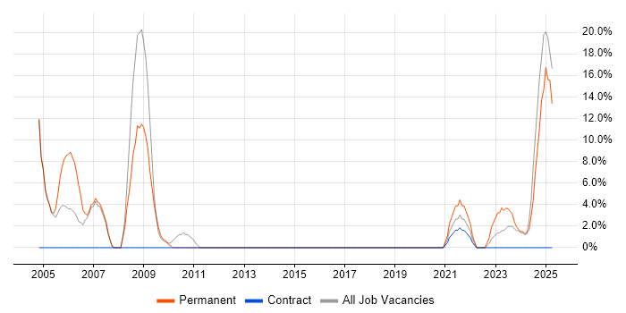 Job vacancy trend for C in Lanarkshire Job vacancy trend for C in Lanarkshire