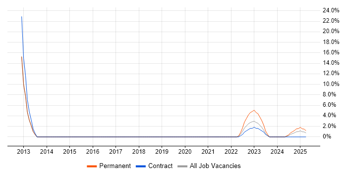 Job vacancy trend for CAD in Lanarkshire