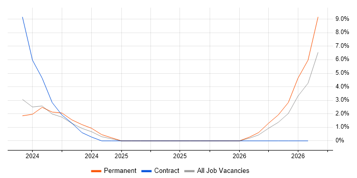 Capacity Planning job vacancy trend in Lanarkshire