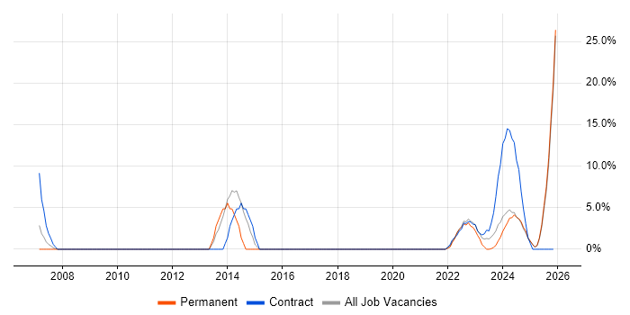 Change Management job vacancy trend in Lanarkshire