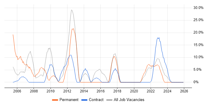 Cisco job vacancy trend in Lanarkshire