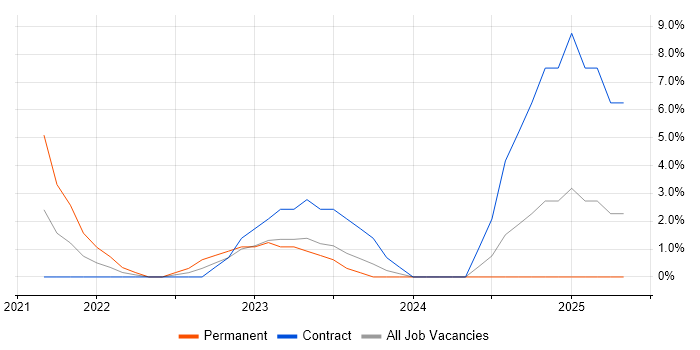 Job vacancy trend for Cloud Native in Lanarkshire Job vacancy trend for Cloud Native in Lanarkshire