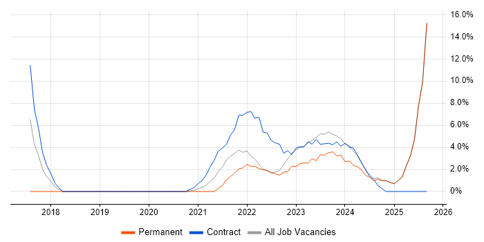 Coaching job vacancy trend in Lanarkshire