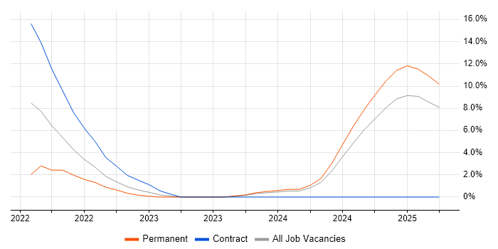 Job vacancy trend for Collaborative Working in Lanarkshire