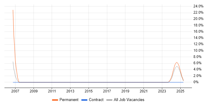 Job vacancy trend for Commercial Awareness in Lanarkshire Job vacancy trend for Commercial Awareness in Lanarkshire